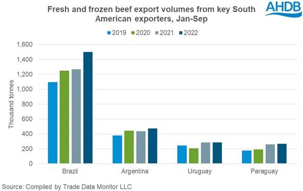 Graph showing key Export destinations for SA Beef